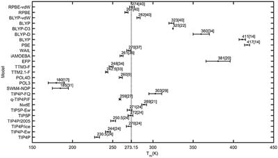 Comparison of the Melting Temperatures of Classical and Quantum Water Potential Models